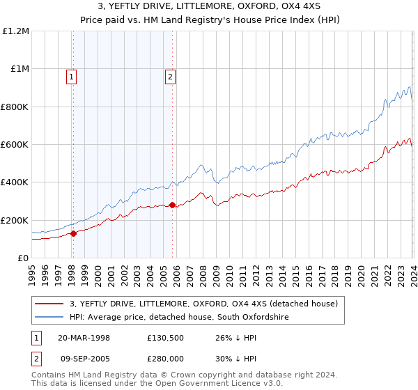 3, YEFTLY DRIVE, LITTLEMORE, OXFORD, OX4 4XS: Price paid vs HM Land Registry's House Price Index