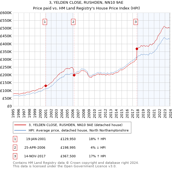 3, YELDEN CLOSE, RUSHDEN, NN10 9AE: Price paid vs HM Land Registry's House Price Index