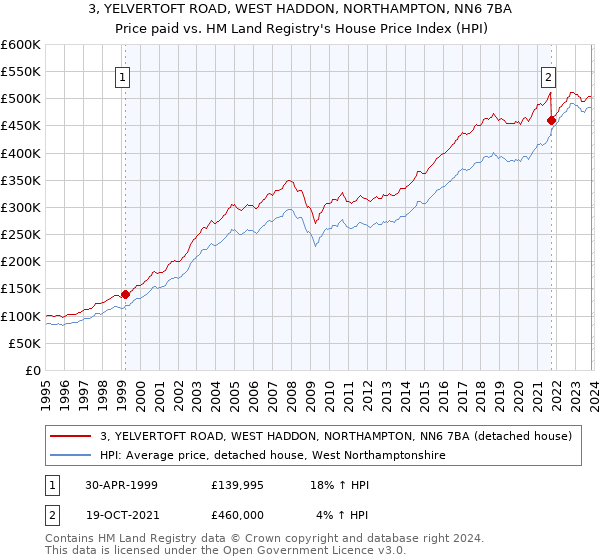 3, YELVERTOFT ROAD, WEST HADDON, NORTHAMPTON, NN6 7BA: Price paid vs HM Land Registry's House Price Index