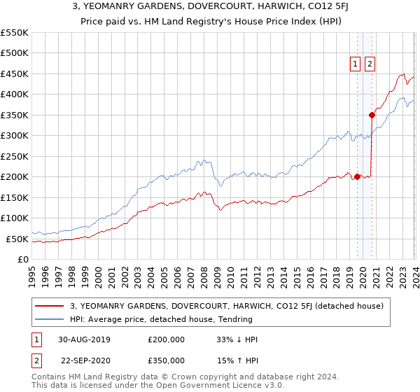 3, YEOMANRY GARDENS, DOVERCOURT, HARWICH, CO12 5FJ: Price paid vs HM Land Registry's House Price Index