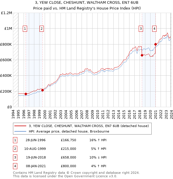 3, YEW CLOSE, CHESHUNT, WALTHAM CROSS, EN7 6UB: Price paid vs HM Land Registry's House Price Index