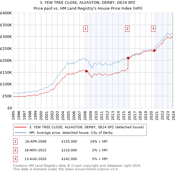 3, YEW TREE CLOSE, ALVASTON, DERBY, DE24 0PZ: Price paid vs HM Land Registry's House Price Index