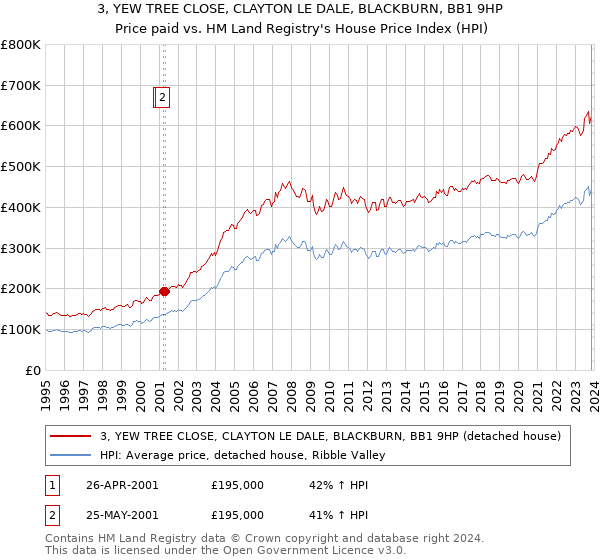 3, YEW TREE CLOSE, CLAYTON LE DALE, BLACKBURN, BB1 9HP: Price paid vs HM Land Registry's House Price Index