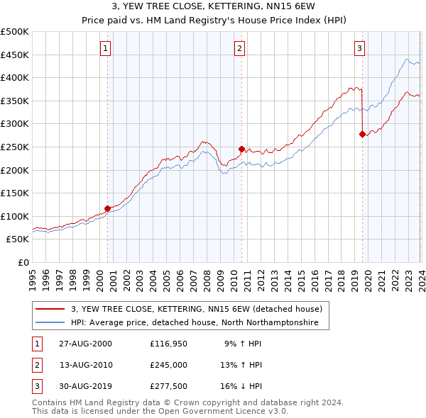 3, YEW TREE CLOSE, KETTERING, NN15 6EW: Price paid vs HM Land Registry's House Price Index