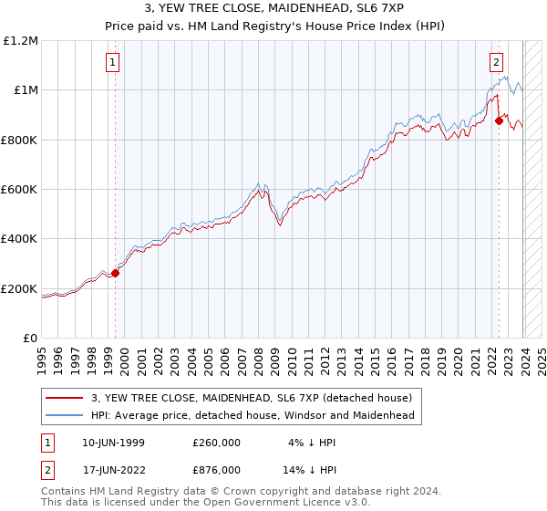 3, YEW TREE CLOSE, MAIDENHEAD, SL6 7XP: Price paid vs HM Land Registry's House Price Index