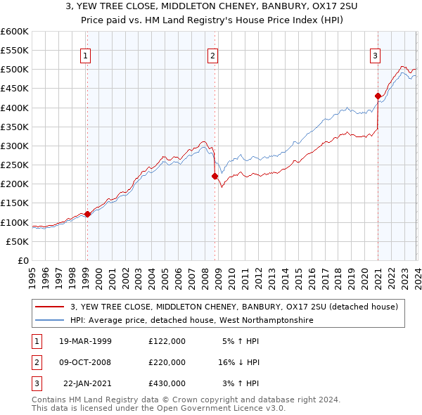 3, YEW TREE CLOSE, MIDDLETON CHENEY, BANBURY, OX17 2SU: Price paid vs HM Land Registry's House Price Index