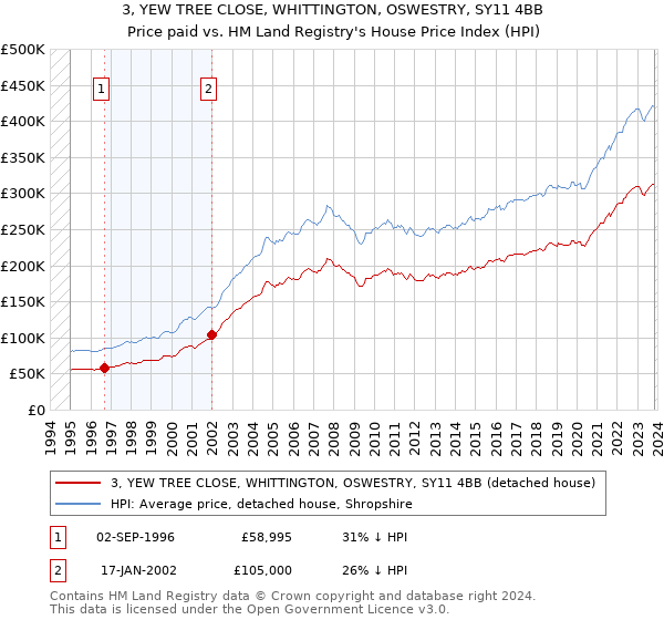 3, YEW TREE CLOSE, WHITTINGTON, OSWESTRY, SY11 4BB: Price paid vs HM Land Registry's House Price Index