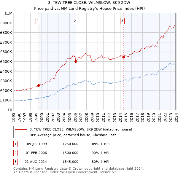 3, YEW TREE CLOSE, WILMSLOW, SK9 2DW: Price paid vs HM Land Registry's House Price Index