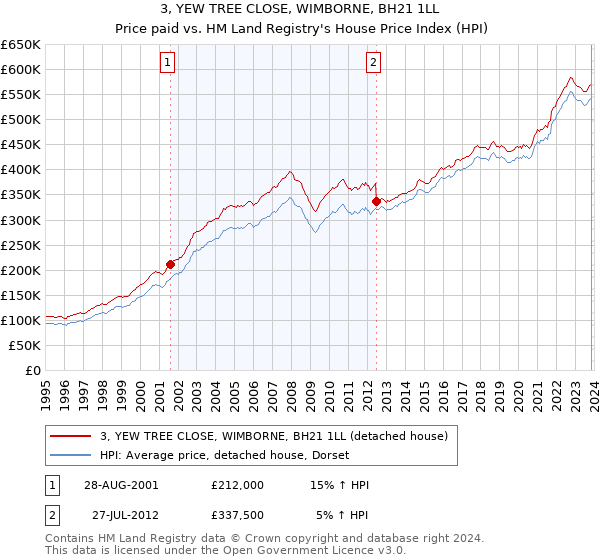 3, YEW TREE CLOSE, WIMBORNE, BH21 1LL: Price paid vs HM Land Registry's House Price Index