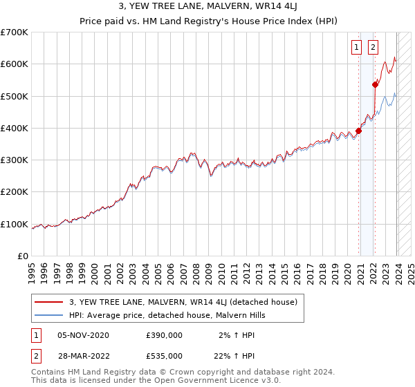 3, YEW TREE LANE, MALVERN, WR14 4LJ: Price paid vs HM Land Registry's House Price Index