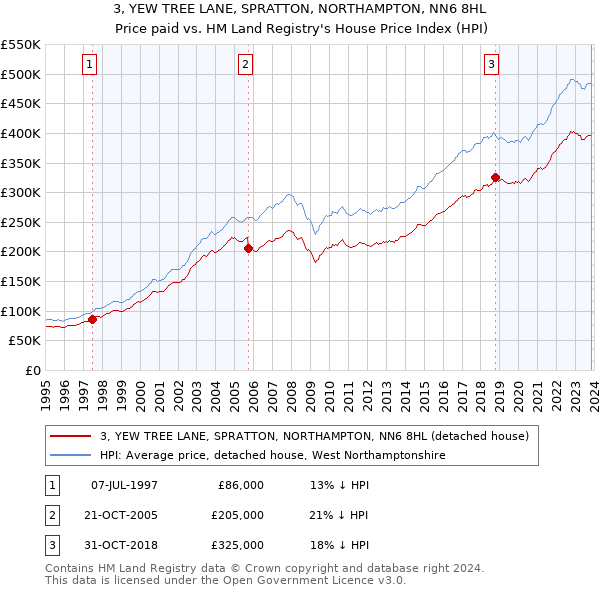 3, YEW TREE LANE, SPRATTON, NORTHAMPTON, NN6 8HL: Price paid vs HM Land Registry's House Price Index
