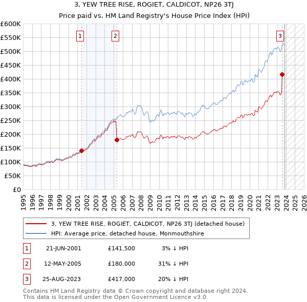 3, YEW TREE RISE, ROGIET, CALDICOT, NP26 3TJ: Price paid vs HM Land Registry's House Price Index