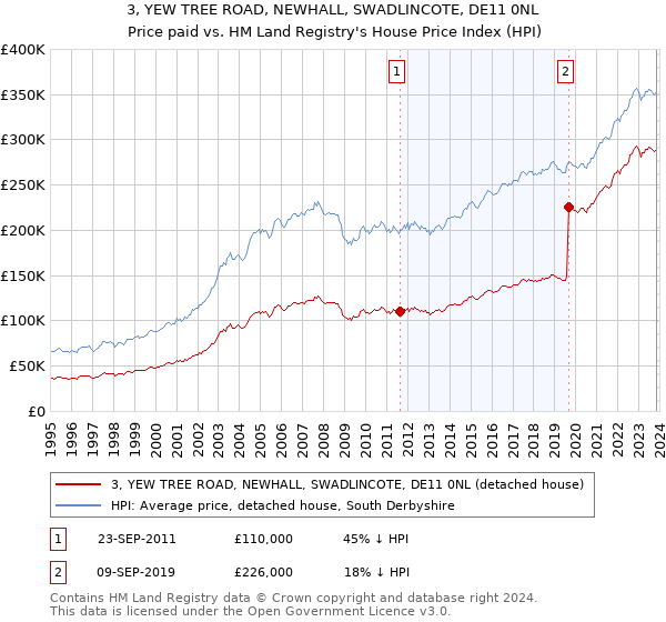 3, YEW TREE ROAD, NEWHALL, SWADLINCOTE, DE11 0NL: Price paid vs HM Land Registry's House Price Index