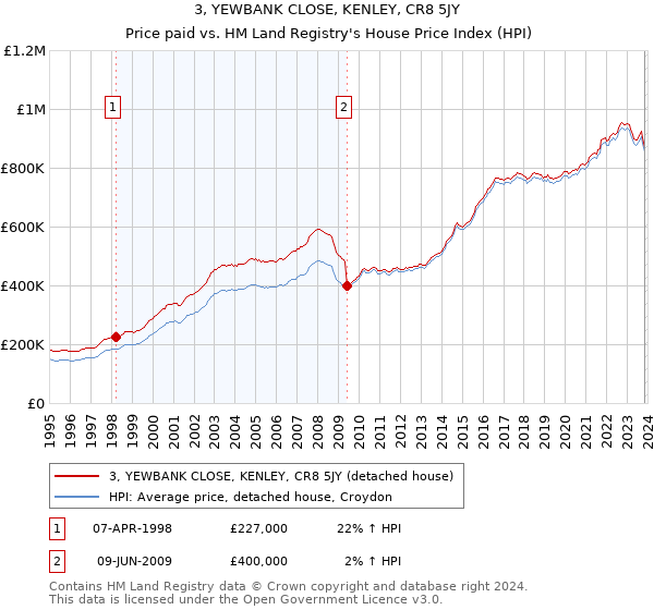 3, YEWBANK CLOSE, KENLEY, CR8 5JY: Price paid vs HM Land Registry's House Price Index