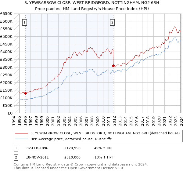 3, YEWBARROW CLOSE, WEST BRIDGFORD, NOTTINGHAM, NG2 6RH: Price paid vs HM Land Registry's House Price Index