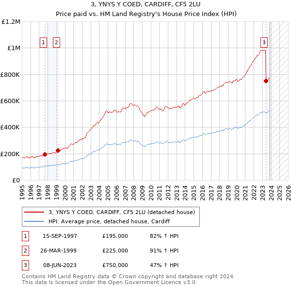 3, YNYS Y COED, CARDIFF, CF5 2LU: Price paid vs HM Land Registry's House Price Index