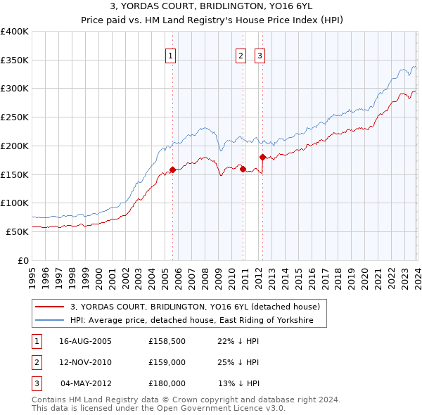 3, YORDAS COURT, BRIDLINGTON, YO16 6YL: Price paid vs HM Land Registry's House Price Index