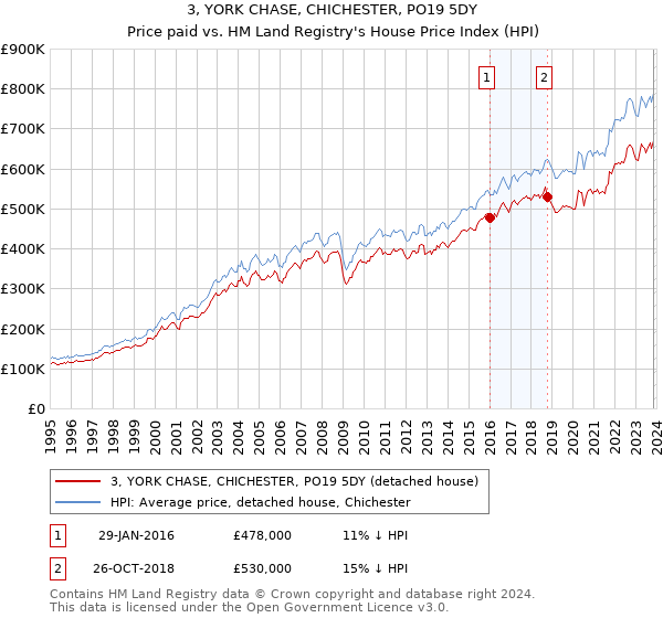 3, YORK CHASE, CHICHESTER, PO19 5DY: Price paid vs HM Land Registry's House Price Index