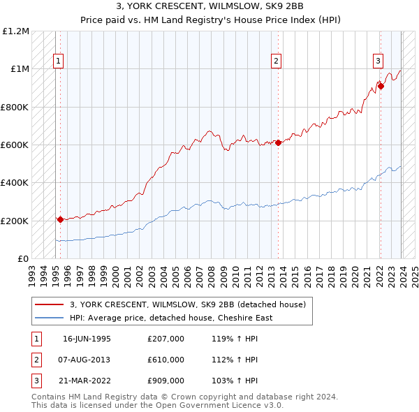 3, YORK CRESCENT, WILMSLOW, SK9 2BB: Price paid vs HM Land Registry's House Price Index