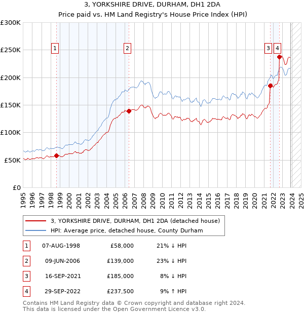 3, YORKSHIRE DRIVE, DURHAM, DH1 2DA: Price paid vs HM Land Registry's House Price Index