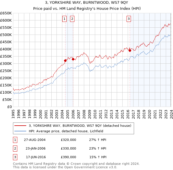 3, YORKSHIRE WAY, BURNTWOOD, WS7 9QY: Price paid vs HM Land Registry's House Price Index