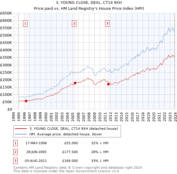 3, YOUNG CLOSE, DEAL, CT14 9XH: Price paid vs HM Land Registry's House Price Index