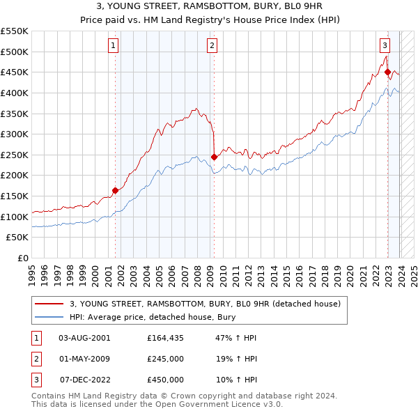 3, YOUNG STREET, RAMSBOTTOM, BURY, BL0 9HR: Price paid vs HM Land Registry's House Price Index