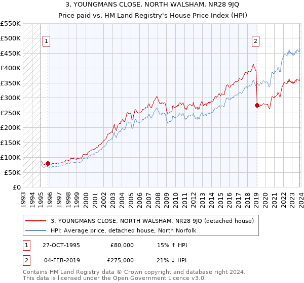 3, YOUNGMANS CLOSE, NORTH WALSHAM, NR28 9JQ: Price paid vs HM Land Registry's House Price Index