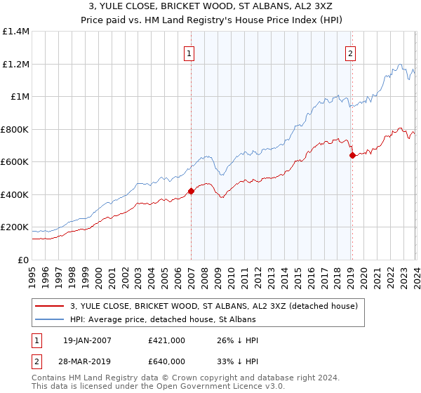 3, YULE CLOSE, BRICKET WOOD, ST ALBANS, AL2 3XZ: Price paid vs HM Land Registry's House Price Index