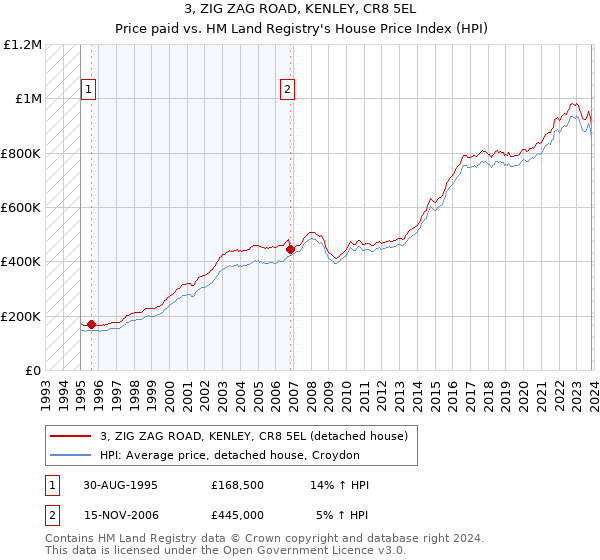 3, ZIG ZAG ROAD, KENLEY, CR8 5EL: Price paid vs HM Land Registry's House Price Index