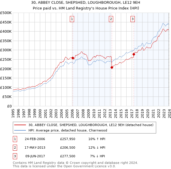 30, ABBEY CLOSE, SHEPSHED, LOUGHBOROUGH, LE12 9EH: Price paid vs HM Land Registry's House Price Index