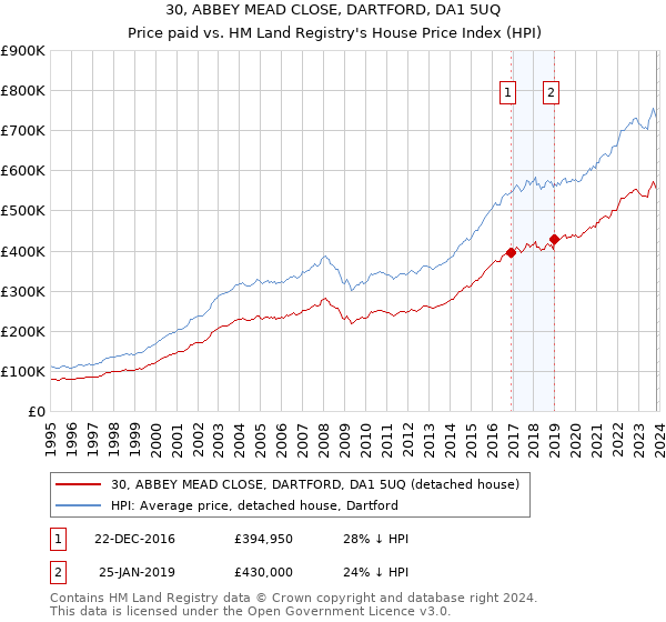 30, ABBEY MEAD CLOSE, DARTFORD, DA1 5UQ: Price paid vs HM Land Registry's House Price Index