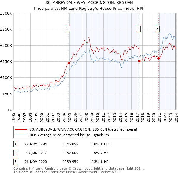 30, ABBEYDALE WAY, ACCRINGTON, BB5 0EN: Price paid vs HM Land Registry's House Price Index