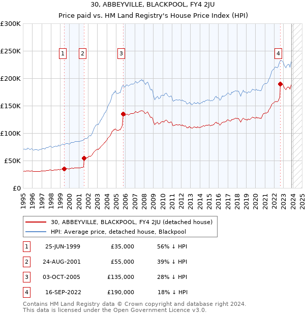 30, ABBEYVILLE, BLACKPOOL, FY4 2JU: Price paid vs HM Land Registry's House Price Index