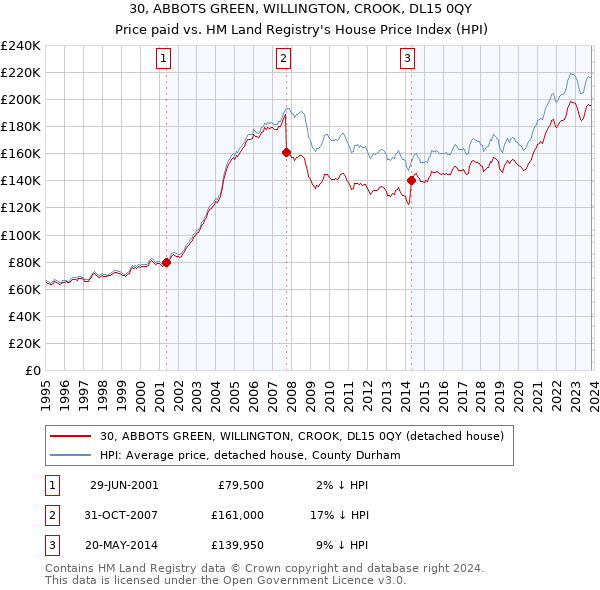 30, ABBOTS GREEN, WILLINGTON, CROOK, DL15 0QY: Price paid vs HM Land Registry's House Price Index