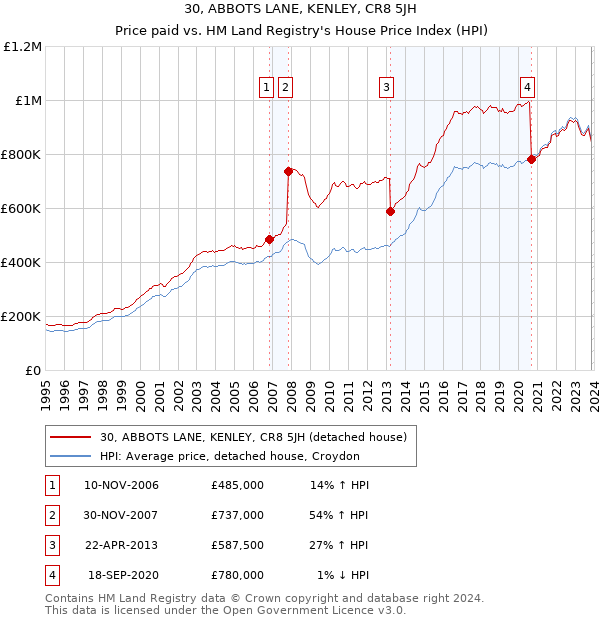30, ABBOTS LANE, KENLEY, CR8 5JH: Price paid vs HM Land Registry's House Price Index