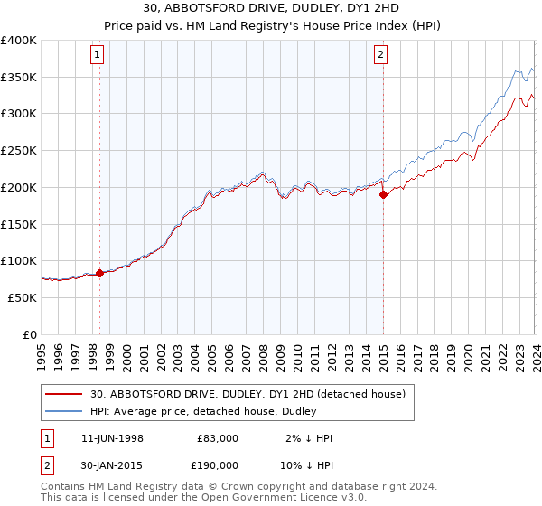 30, ABBOTSFORD DRIVE, DUDLEY, DY1 2HD: Price paid vs HM Land Registry's House Price Index