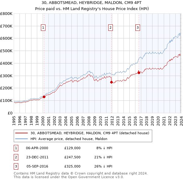 30, ABBOTSMEAD, HEYBRIDGE, MALDON, CM9 4PT: Price paid vs HM Land Registry's House Price Index