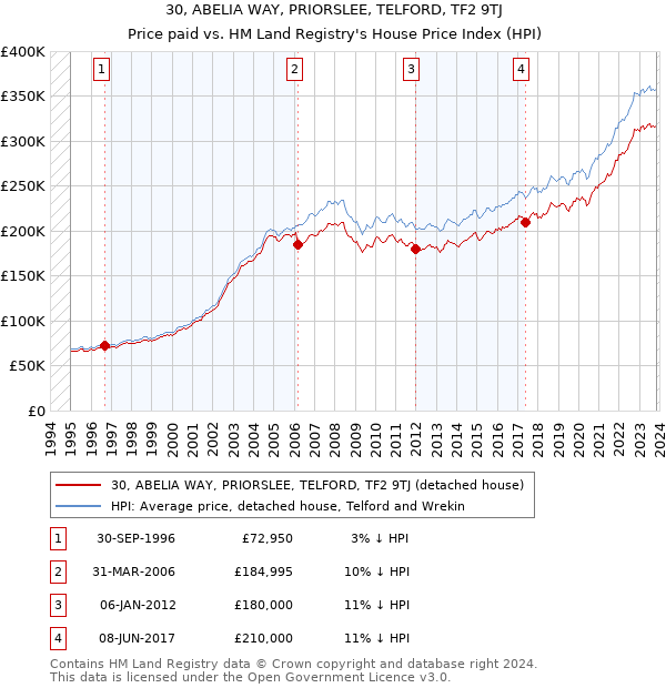 30, ABELIA WAY, PRIORSLEE, TELFORD, TF2 9TJ: Price paid vs HM Land Registry's House Price Index