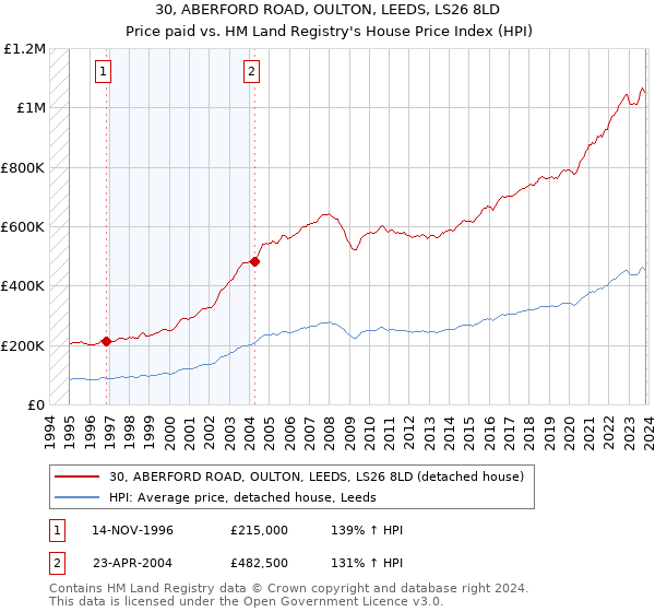 30, ABERFORD ROAD, OULTON, LEEDS, LS26 8LD: Price paid vs HM Land Registry's House Price Index