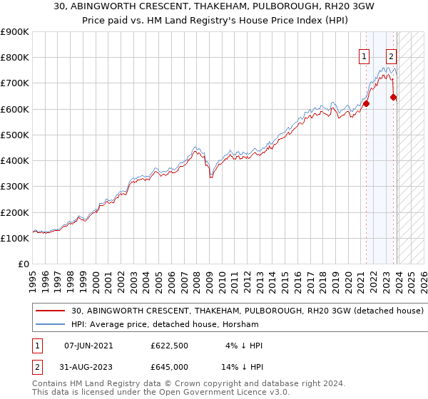 30, ABINGWORTH CRESCENT, THAKEHAM, PULBOROUGH, RH20 3GW: Price paid vs HM Land Registry's House Price Index