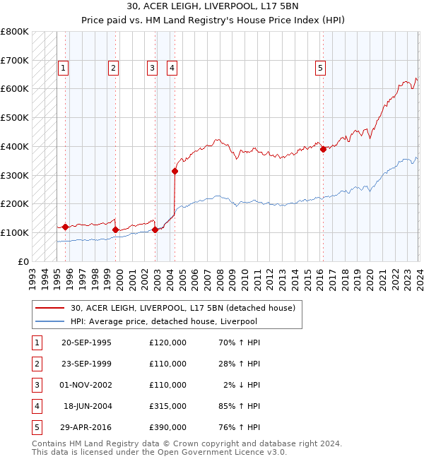 30, ACER LEIGH, LIVERPOOL, L17 5BN: Price paid vs HM Land Registry's House Price Index