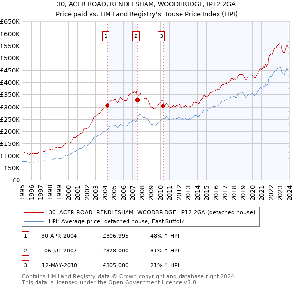 30, ACER ROAD, RENDLESHAM, WOODBRIDGE, IP12 2GA: Price paid vs HM Land Registry's House Price Index