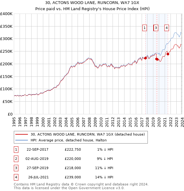 30, ACTONS WOOD LANE, RUNCORN, WA7 1GX: Price paid vs HM Land Registry's House Price Index