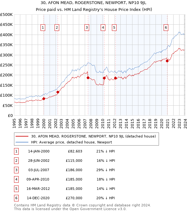 30, AFON MEAD, ROGERSTONE, NEWPORT, NP10 9JL: Price paid vs HM Land Registry's House Price Index