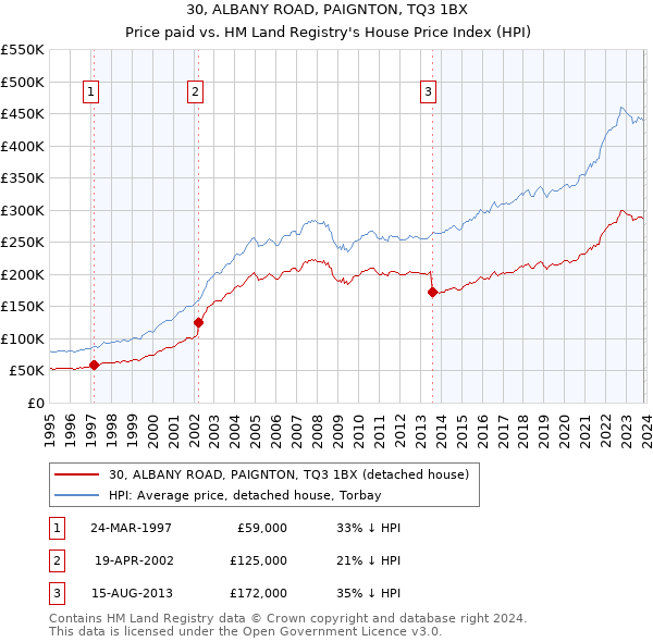 30, ALBANY ROAD, PAIGNTON, TQ3 1BX: Price paid vs HM Land Registry's House Price Index