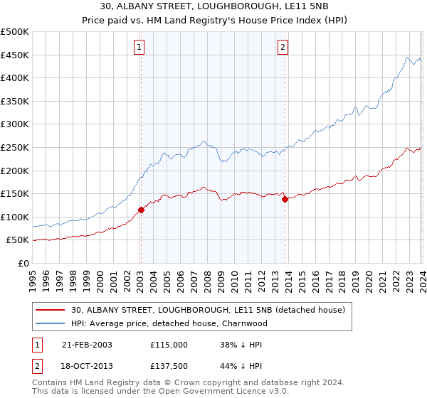 30, ALBANY STREET, LOUGHBOROUGH, LE11 5NB: Price paid vs HM Land Registry's House Price Index
