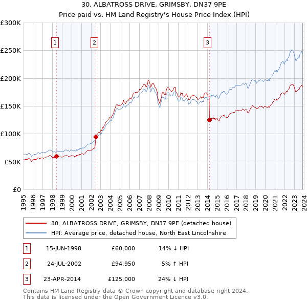 30, ALBATROSS DRIVE, GRIMSBY, DN37 9PE: Price paid vs HM Land Registry's House Price Index