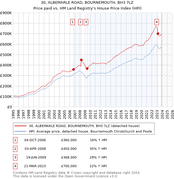 30, ALBEMARLE ROAD, BOURNEMOUTH, BH3 7LZ: Price paid vs HM Land Registry's House Price Index