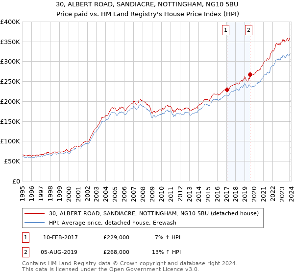 30, ALBERT ROAD, SANDIACRE, NOTTINGHAM, NG10 5BU: Price paid vs HM Land Registry's House Price Index